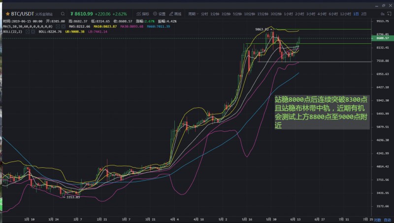 BTC突破箱体上涨，HT需蓄力后冲击