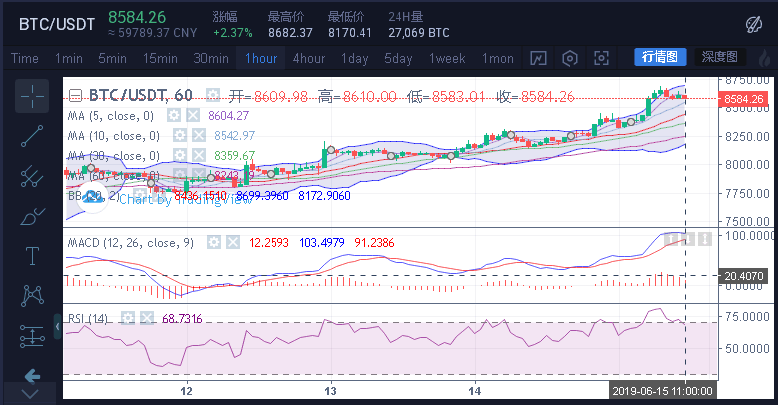 余恒说币：比特币高歌猛进，反弹再探新高度