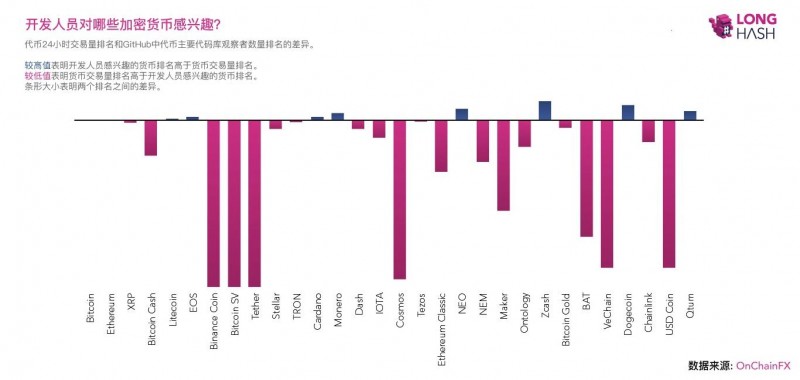 一图了解开发者最感兴趣的加密货币，比特币和以太坊并不在列
