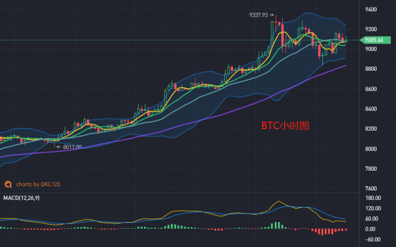 比特币短期见顶，警惕回防风险勿追高