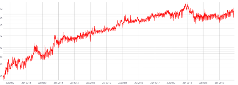 BTC日活跃地址数再度突破100万，上一次，BTC涨到了2万美元