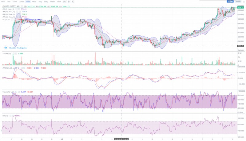 BTC试图上攻，上涨突破仍需契机，进一步扩大震荡局面