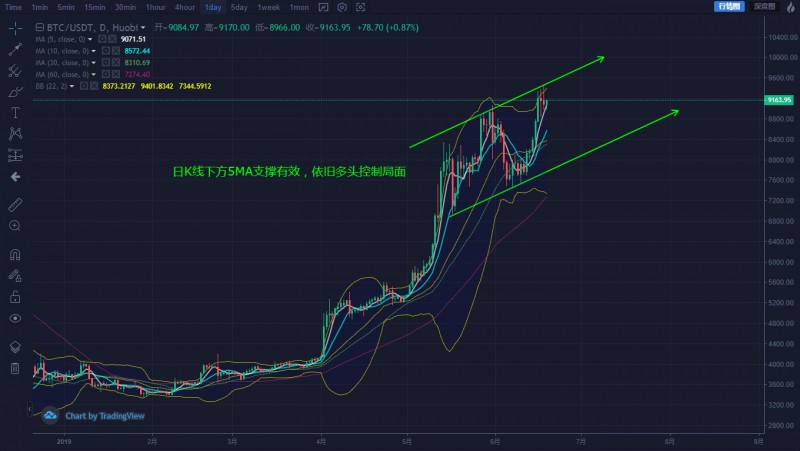 BTC多空争夺9000点战略要地，NAS回踩建仓时机