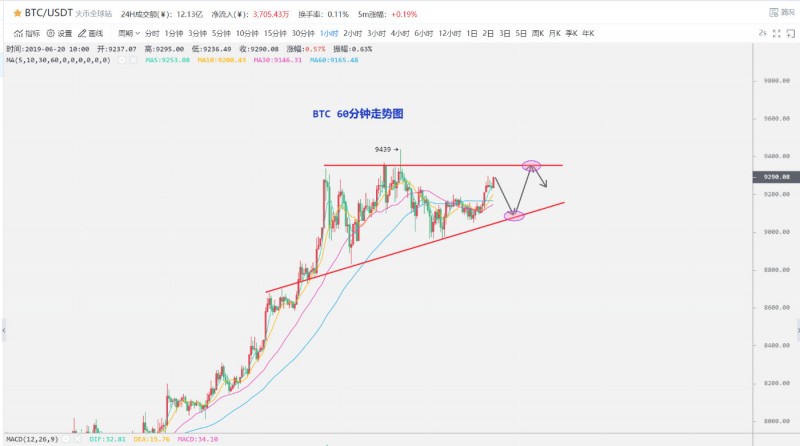 比特币再遇三角区间，多头猛攻也需谨防洗盘