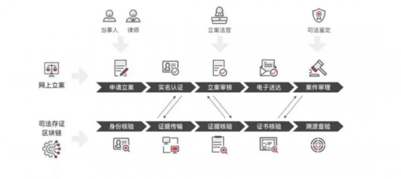 《區塊鏈司法存證應用白皮書》解讀——區塊鏈存證的應用場景和挑戰