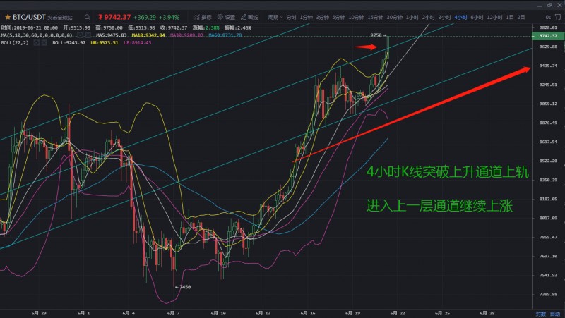 多军势如破竹 BTC， 24小时内将冲关10000点