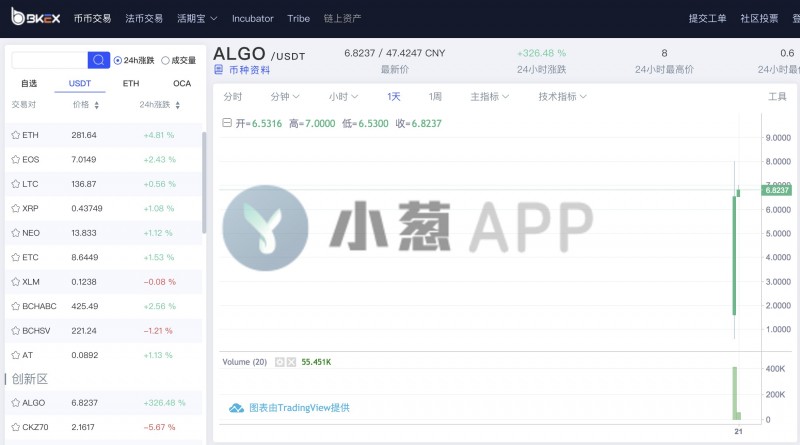 明星项目ALGO正式上线大交易所！币圈排位又要大变？
