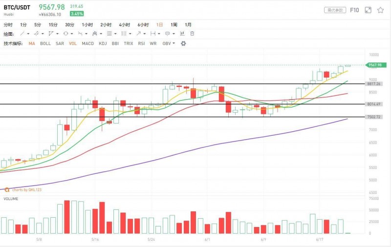 黄金等抗通胀产品价格飙升，BTC沿5天线上行