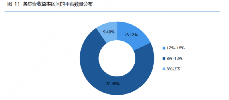 最高年化36%，法币借贷可以参与吗？