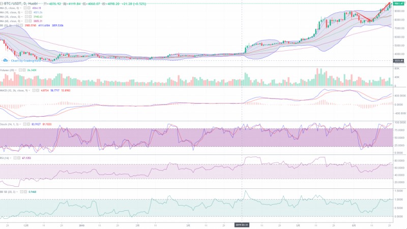 陈楚初早间点评：BTC上涨突破10000美元，领涨主流币