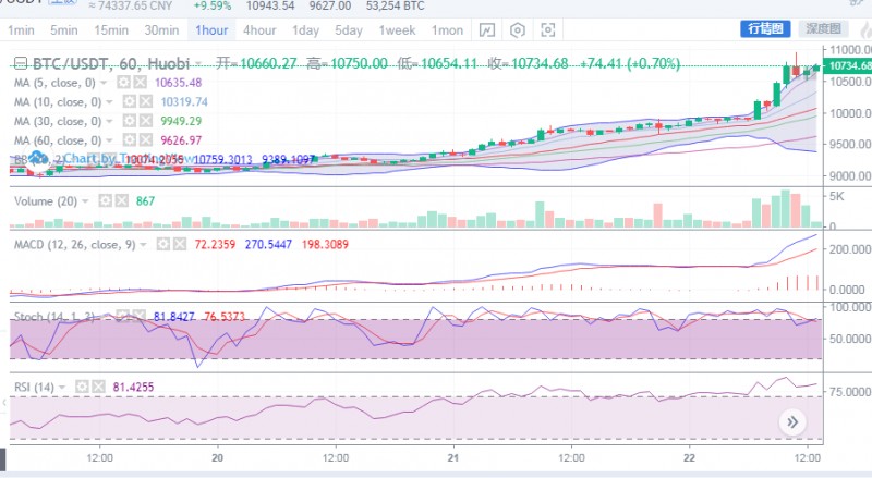 BTC大涨后的调整姿态，再欲上攻