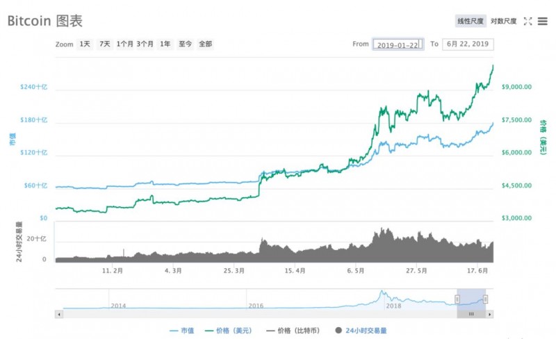 中国证券报：疯狂！半年多涨逾200%，市场情绪“极度贪婪”，炒家已满血复活