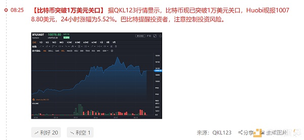 比特币强势回到1万美元 有人半年赚了500% 有人观望何时进场