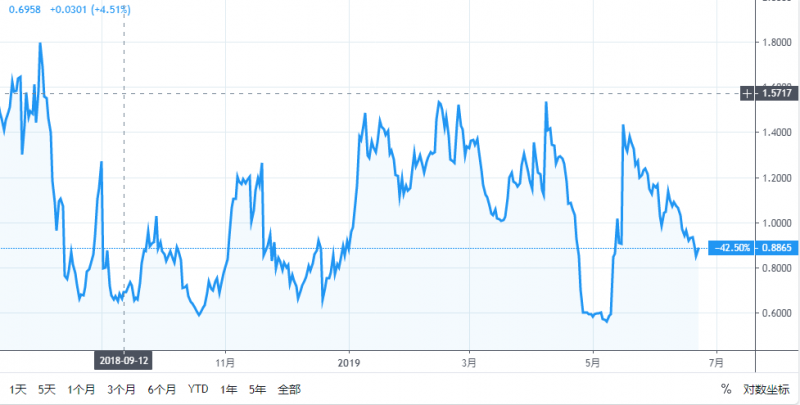 陳楚初：BTC價位持續上漲，多空比卻一直在下降？