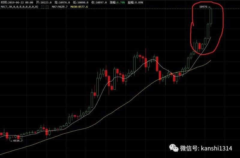 肖磊：比特币再次突破1万美元，到底是骗局还是革命？