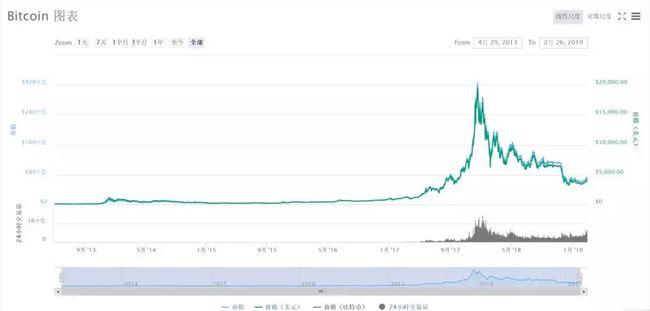 回顾比特币经历的四个牛市，那些值得吸取的重大教训