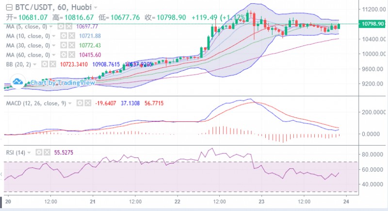 BTC进入震荡阶段，选择正确区间为你带来收益