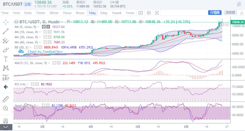 BTC短线回撤蓄力上攻，各主流币却假戏真做？