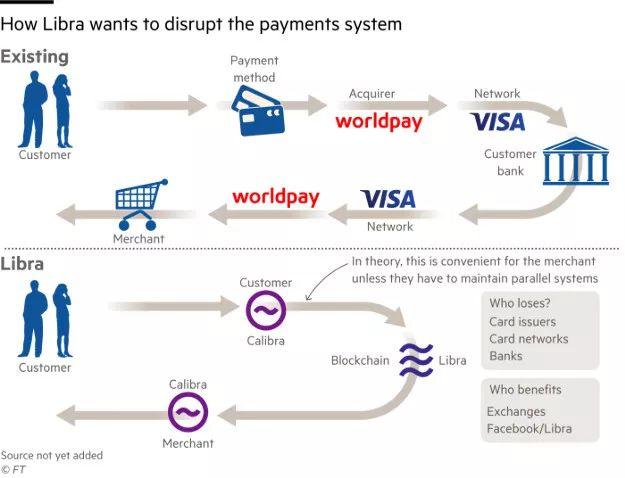 硅谷VS华尔街：Libra只是漫长血战的开始