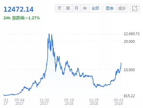 热门项目Algorand (ALGO)分析，价格合理的好项目才值得投资