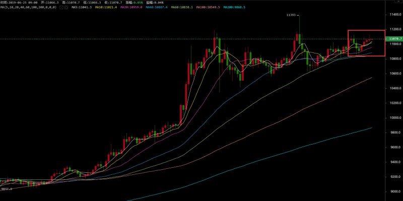 BTC在10800附近再一次反弹，震荡区间逐渐缩小