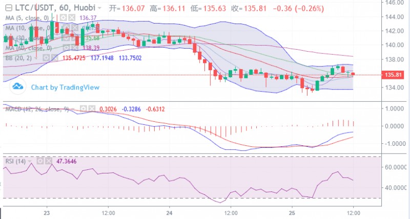 丁佳永：BTC誘敵深入，回調做多好過盲目追多