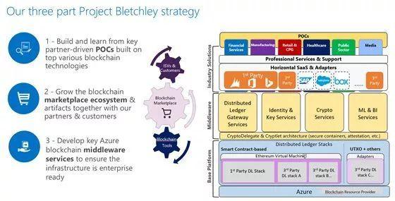 面对区块链，这一次微软没有迟疑