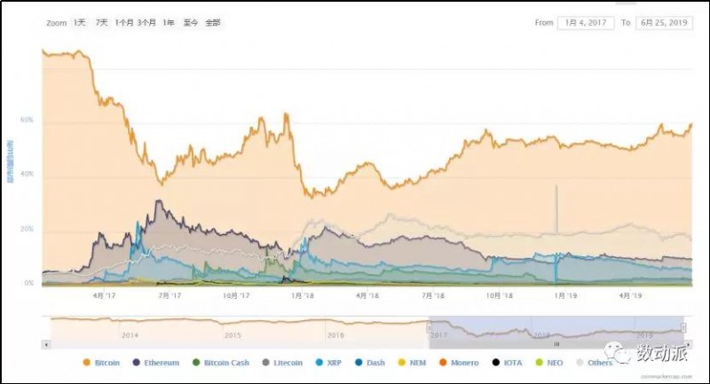 這個數據告訴你BTC還有多少上漲空間？