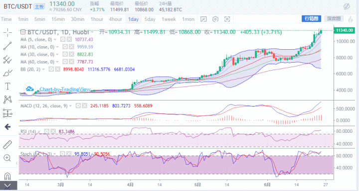 BTC大漲後的落幕，只為了迎接更強漲勢的到來