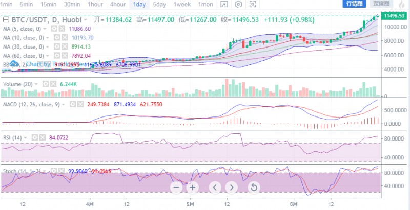 BTC突破11700再创新高，走势实现强势连涨