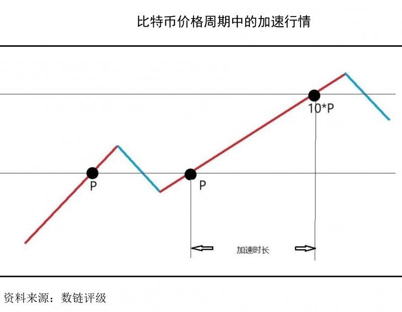 ​比特币新周期：下半年将加速上涨，年底看至5万美金