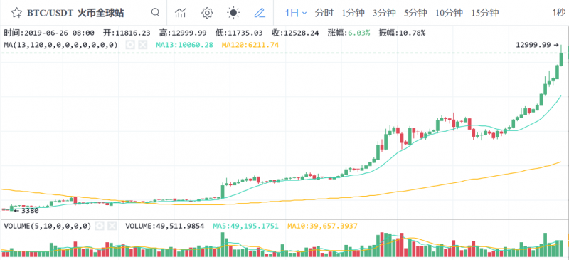 【深度】一生能得几回见！双重利好助推BTC涨速远超17年