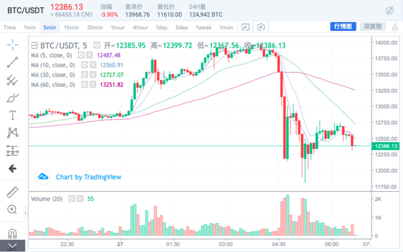 BTC凌晨冲刺14000美元失败后闪崩，日间震幅超2100美元