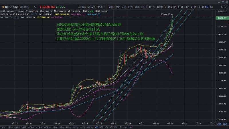 BTC高位洗盤注意短線風險，HT穩步上漲