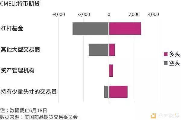 比特币正遭机构大举做空？