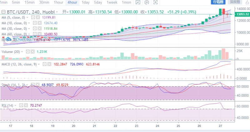 BTC連漲被終結，養精蓄銳再現奇蹟