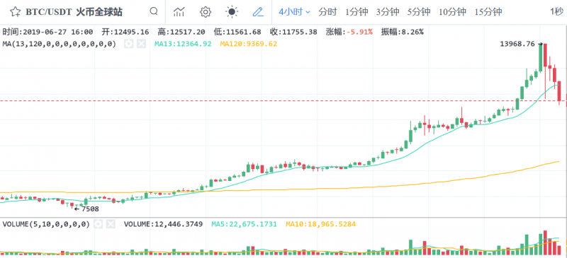 【深度】G20乌云压顶！BTC一重要点位或成最佳上车机会