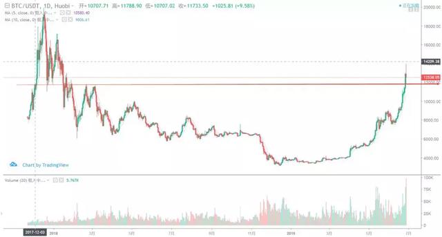 BTC回調，主流幣血流成河