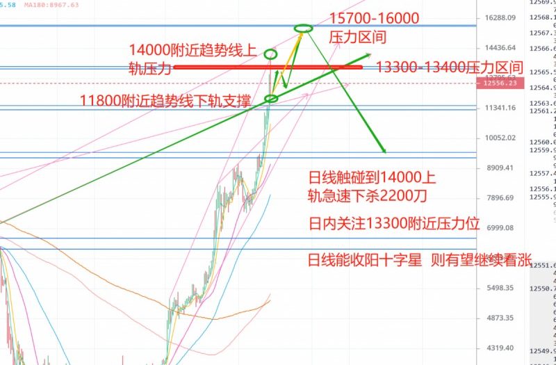 BTC震幅2000多刀，行情是否会终结？