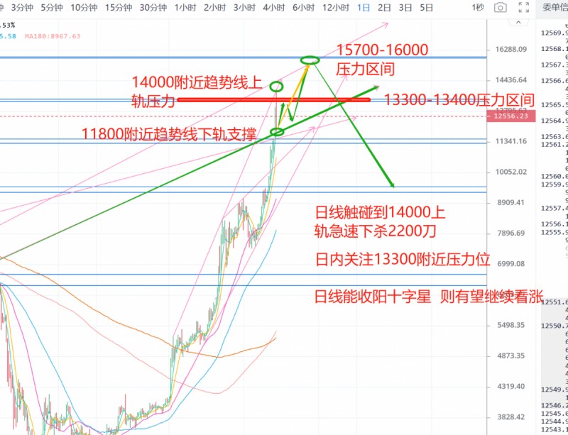 BTC震幅2000多刀，行情是否会终结？