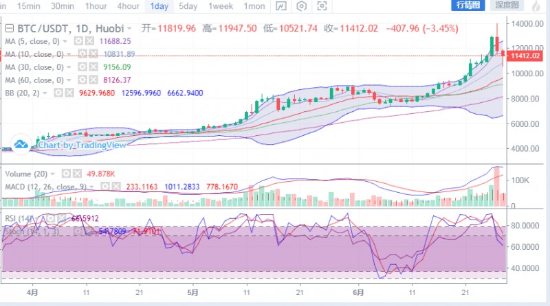 BTC继续下跌，主流币集体唱衰