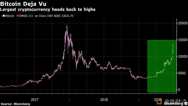 彭博社：2019 年的比特币与 2017 年的比特币并不一样