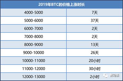 BTC暴跌13.4%，这个数据告诉你买点在哪里？