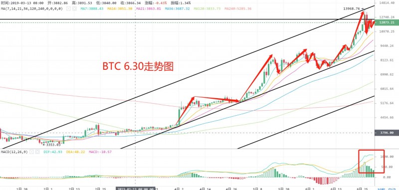 比特币延续宽幅震荡，持续缩量，方向选择？