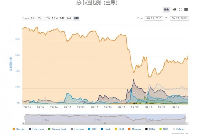 在这一波行情中，为什么山寨币涨不过比特币？