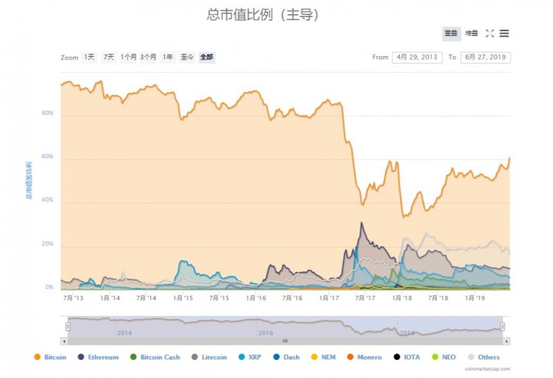 在这一波行情中，为什么山寨币涨不过比特币？