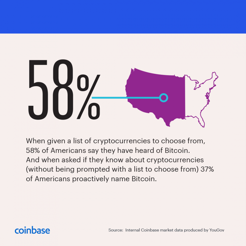 Coinbase：比特币在美国正成为主流，近半数机构投资者考虑持有加密货币