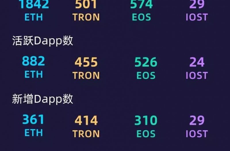 111亿美金 – 2019上半年Dapp数据报告