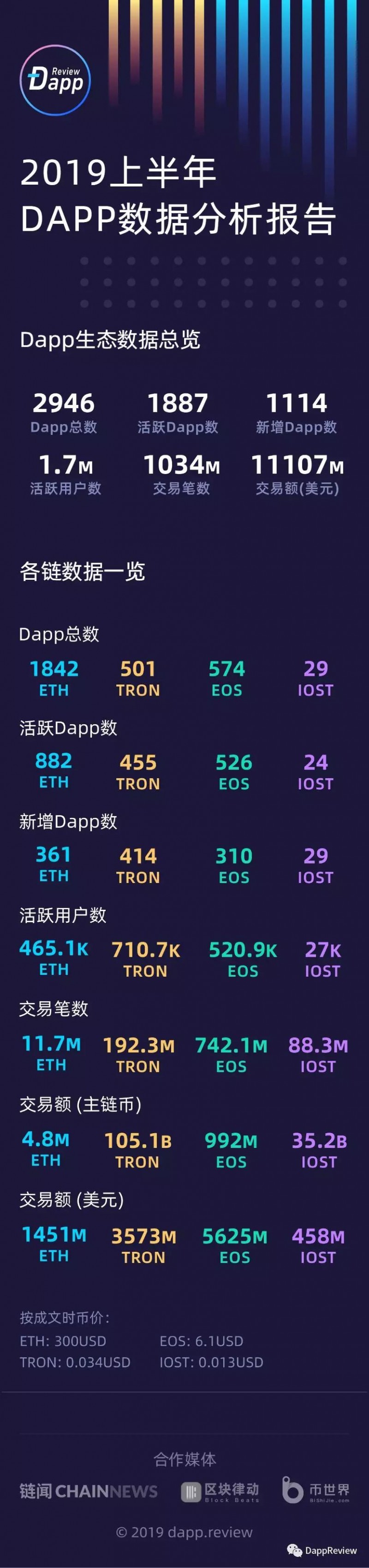 111亿美金 &#8211; 2019上半年Dapp数据报告