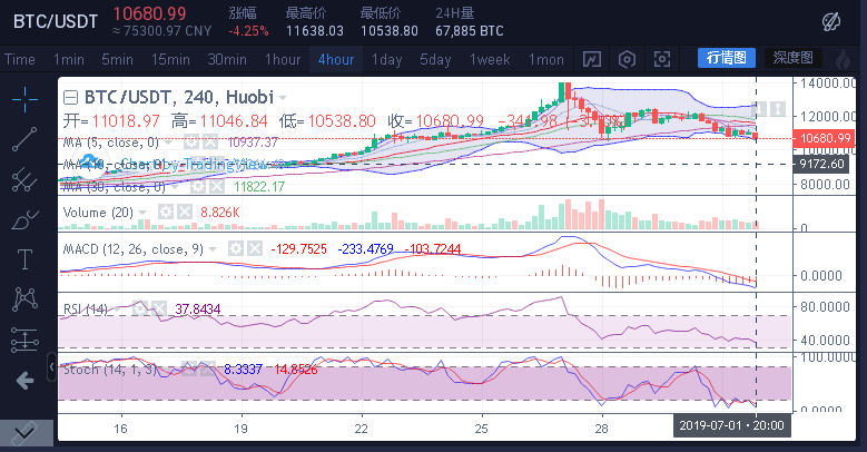 比特币再次向下探底，一旦破位10500美元，或转变为下行趋势